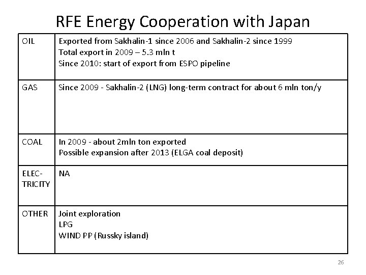 RFE Energy Cooperation with Japan OIL Exported from Sakhalin-1 since 2006 and Sakhalin-2 since