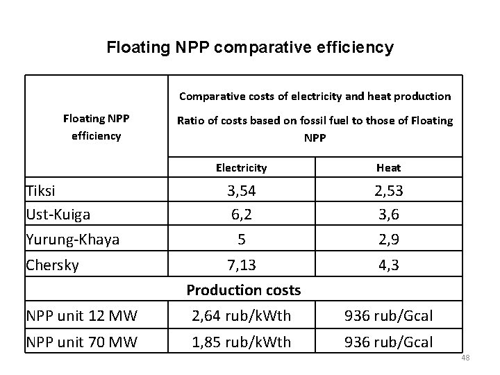 Floating NPP comparative efficiency Comparative costs of electricity and heat production Floating NPP efficiency