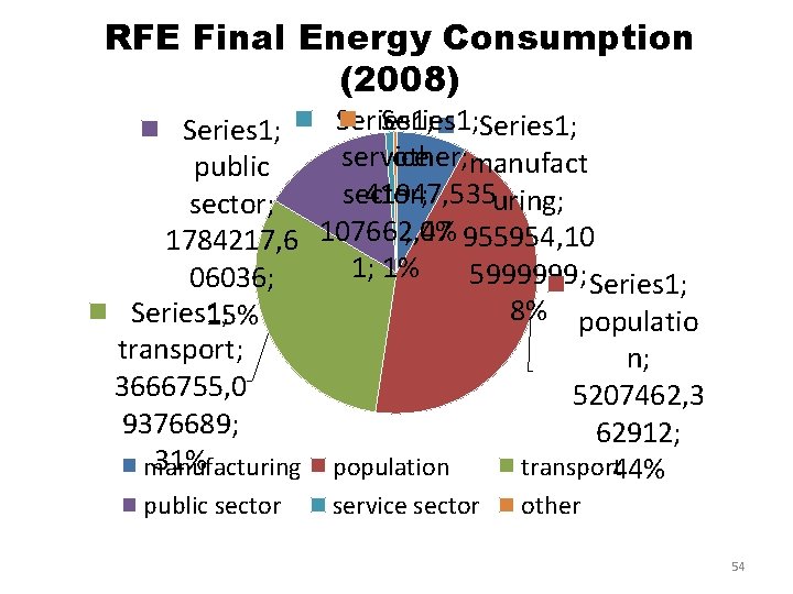 RFE Final Energy Consumption (2008) Series 1; service other; manufact public sector; 41947, 535