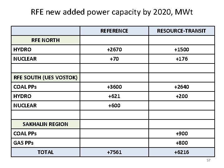 RFE new added power capacity by 2020, MWt REFERENCE RESOURCE-TRANSIT +2670 +1500 +70 +176