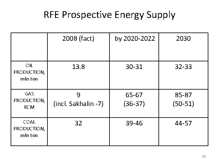 RFE Prospective Energy Supply 2008 (fact) by 2020 -2022 2030 OIL PRODUCTION, mln ton