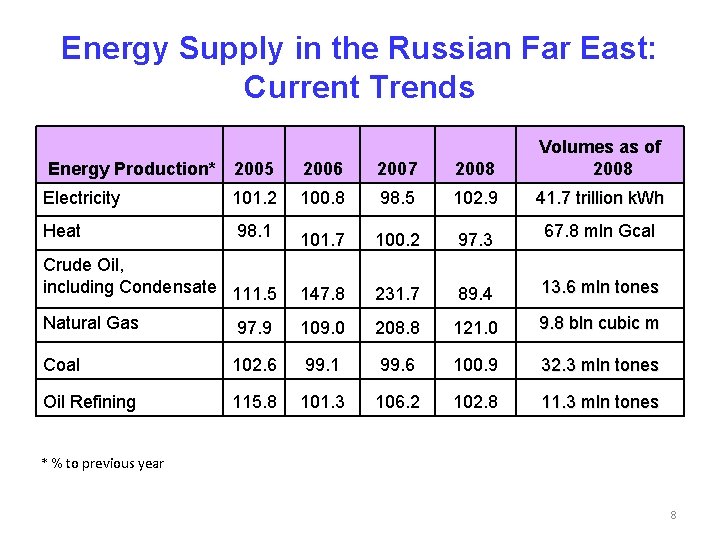 Energy Supply in the Russian Far East: Current Trends Energy Production* 2005 2006 2007