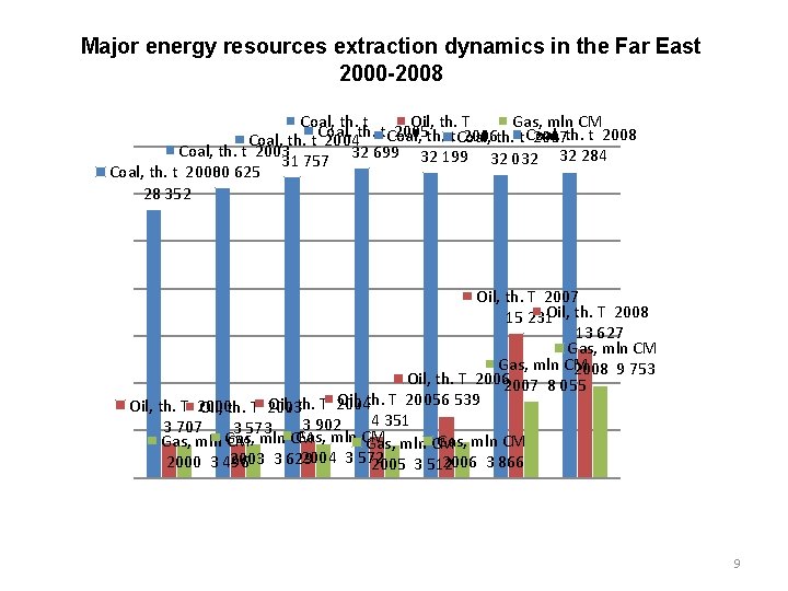 Major energy resources extraction dynamics in the Far East 2000 -2008 Coal, th. t