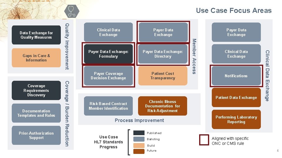 Use Case Focus Areas Prior-Authorization Support Payer Data Exchange: Formulary Payer Data Exchange: Directory