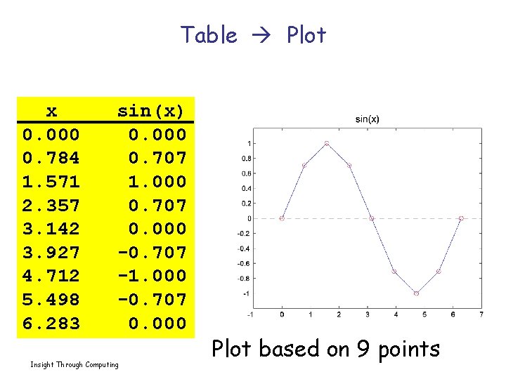 Table Plot x 0. 000 0. 784 1. 571 2. 357 3. 142 3. Table Plot x 0. 000 0. 784 1. 571 2. 357 3. 142 3.