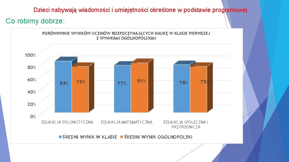 Dzieci nabywają wiadomości i umiejętności określone w podstawie programowej Co robimy dobrze: PORÓWNWNIE WYNIKÓW Dzieci nabywają wiadomości i umiejętności określone w podstawie programowej Co robimy dobrze: PORÓWNWNIE WYNIKÓW