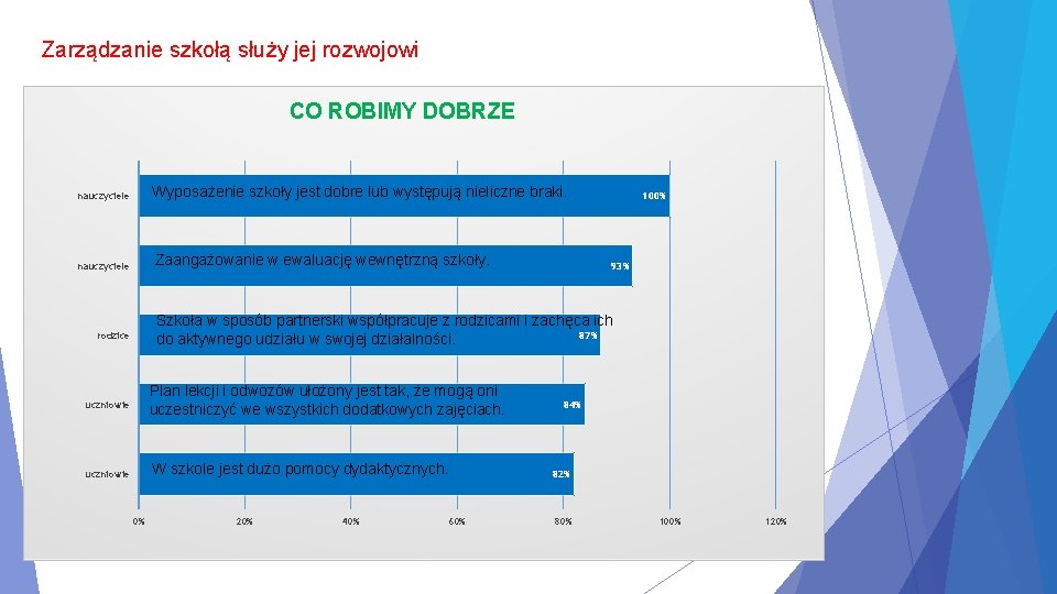 Zarządzanie szkołą służy jej rozwojowi CO ROBIMY DOBRZE nauczyciele Wyposażenie szkoły jest dobre lub