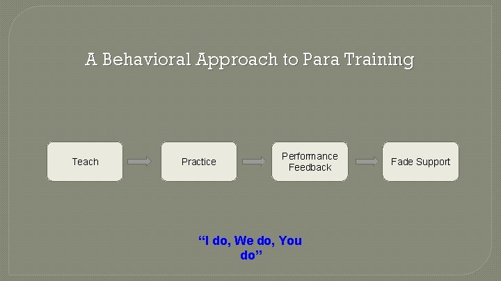 A Behavioral Approach to Para Training Teach Practice Performance Feedback “I do, We do,