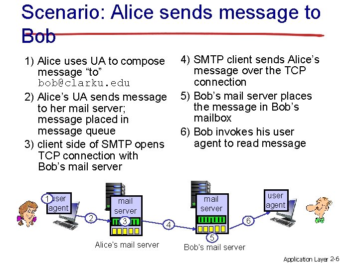 Scenario: Alice sends message to Bob 1) Alice uses UA to compose message “to”