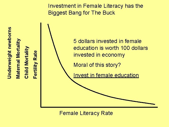 Fertility Rate Child Mortality Maternal Mortality Underweight newborns Investment in Female Literacy has the