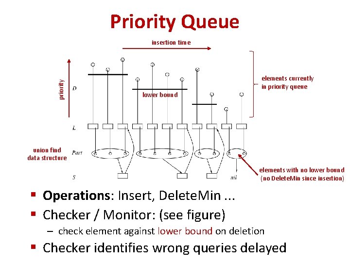 Priority Queue priority insertion time elements currently in priority queue lower bound union find