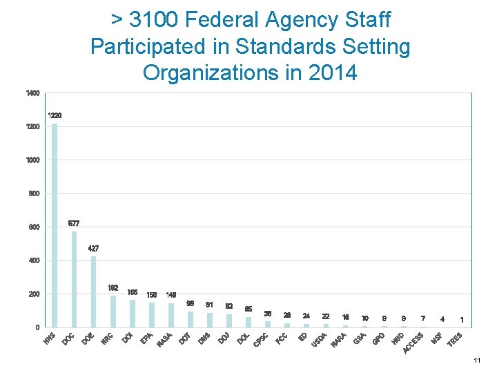 > 3100 Federal Agency Staff Participated in Standards Setting Organizations in 2014 1400 1220