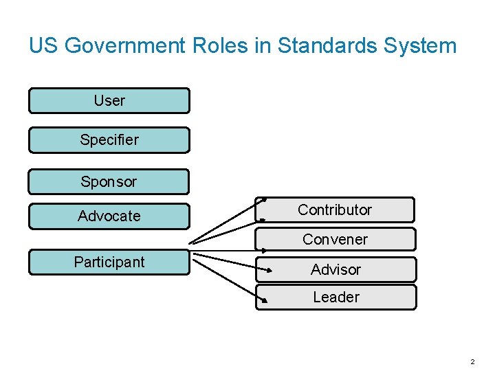 US Government Roles in Standards System User Specifier Sponsor Advocate Contributor Convener Participant Advisor