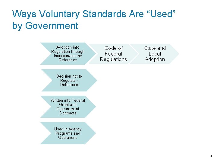 Ways Voluntary Standards Are “Used” by Government Adoption into Regulation through Incorporation by Reference