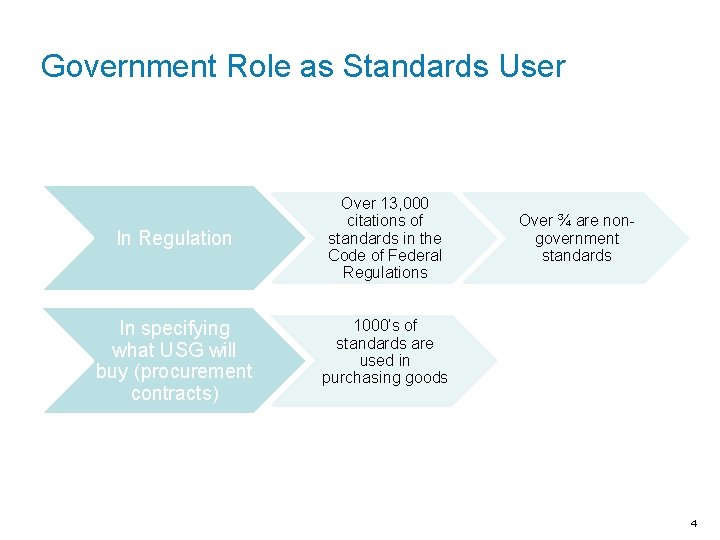 Government Role as Standards User In Regulation In specifying what USG will buy (procurement