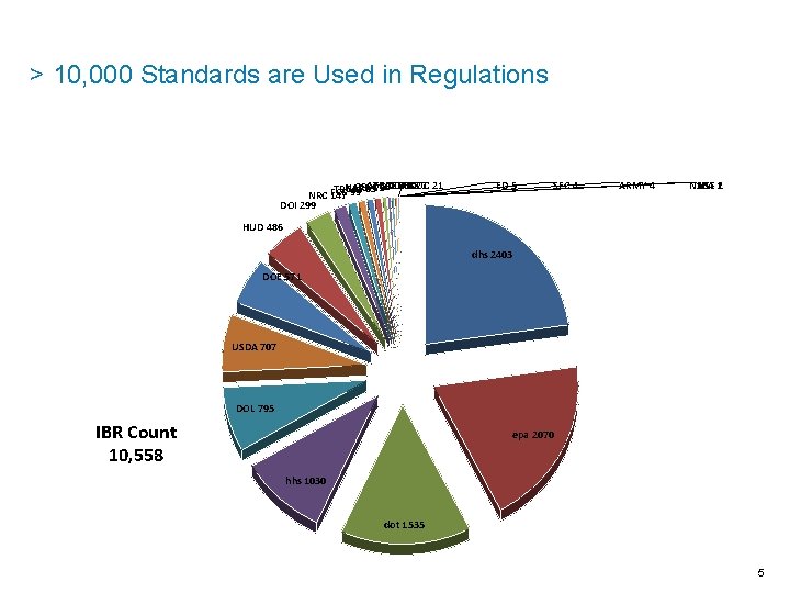 > 10, 000 Standards are Used in Regulations ATBCB VA DOJ FTC 38 4733