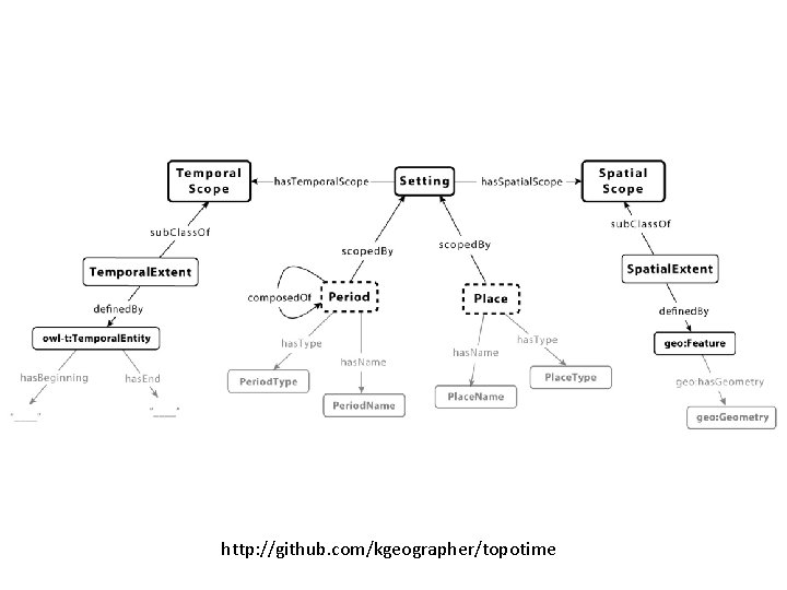 http: //github. com/kgeographer/topotime 