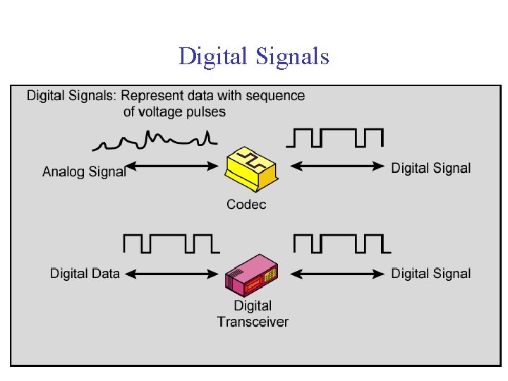 Digital Signals 