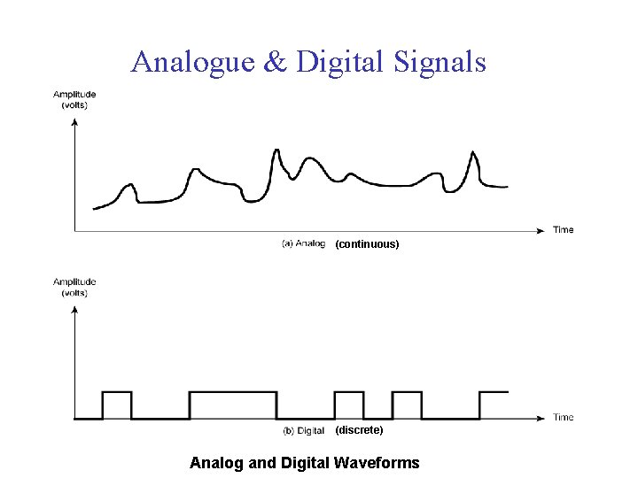 Analogue & Digital Signals (continuous) (discrete) Analog and Digital Waveforms 