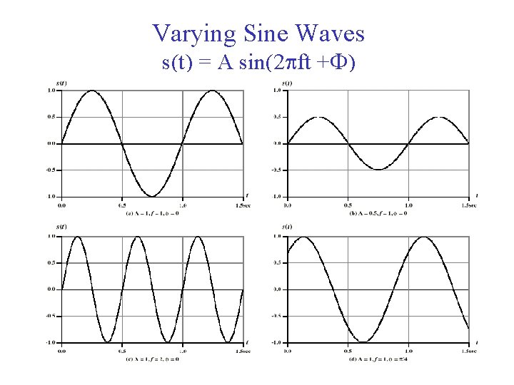 Varying Sine Waves s(t) = A sin(2 ft + ) 