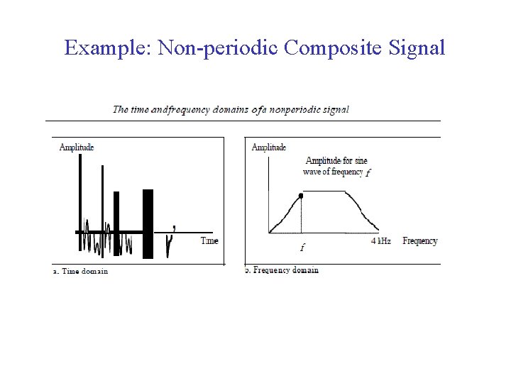 Example: Non-periodic Composite Signal 