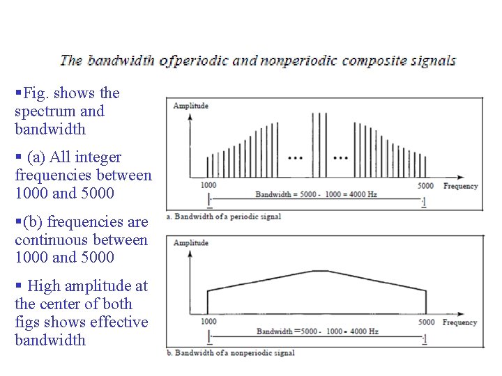 §Fig. shows the spectrum and bandwidth § (a) All integer frequencies between 1000 and