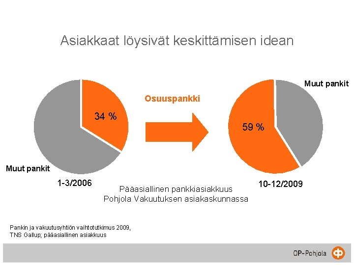 Asiakkaat löysivät keskittämisen idean Muut pankit Osuuspankki 34 % 59 % Muut pankit 1