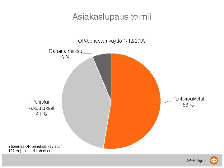 Asiakaslupaus toimii OP-bonusten käyttö 1 -12/2009 Bonusten käyttö Q 1– 3/2009 Rahana maksu 6%