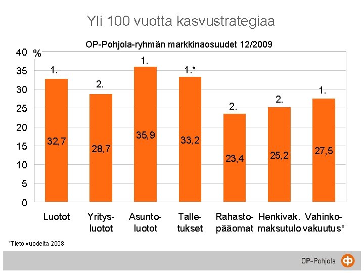 Yli 100 vuotta kasvustrategiaa OP-Pohjola-ryhmän markkinaosuudet 12/2009 40 % 35 1. 1. * 2.