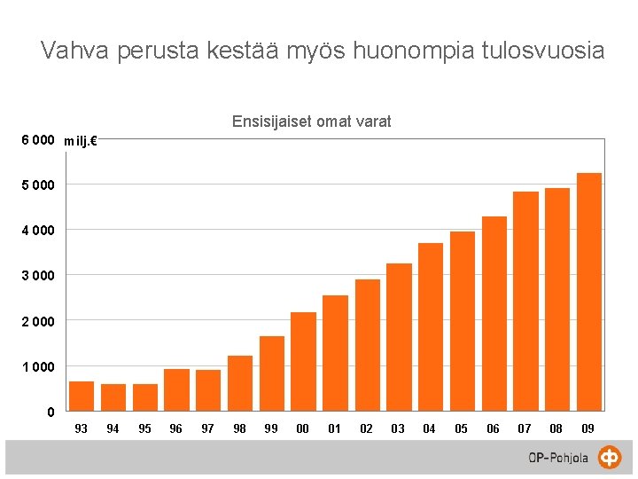 Vahva perusta kestää myös huonompia tulosvuosia Ensisijaiset omat varat 6 000 milj. € 5