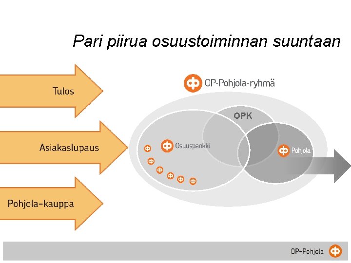 Pari piirua osuustoiminnan suuntaan OPK 