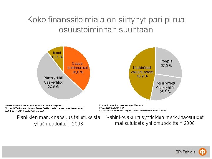 Koko finanssitoimiala on siirtynyt pari piirua osuustoiminnan suuntaan Muut 10, 5 % Osuustoiminnalliset 36,