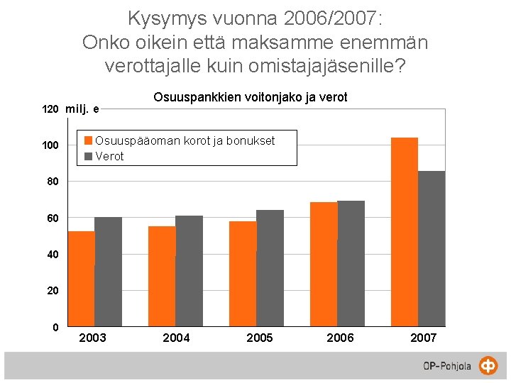 Kysymys vuonna 2006/2007: Onko oikein että maksamme enemmän verottajalle kuin omistajajäsenille? 120 milj. e