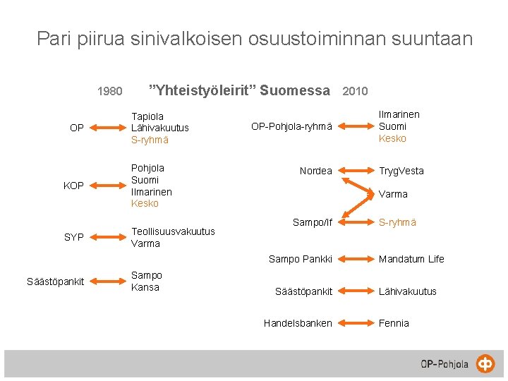 Pari piirua sinivalkoisen osuustoiminnan suuntaan 1980 OP KOP SYP ”Yhteistyöleirit” Suomessa Tapiola Lähivakuutus S-ryhmä