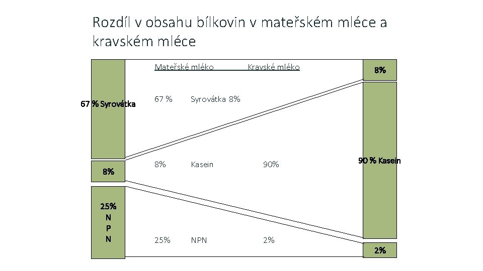 Rozdíl v obsahu bílkovin v mateřském mléce a kravském mléce Mateřské mléko 67 %