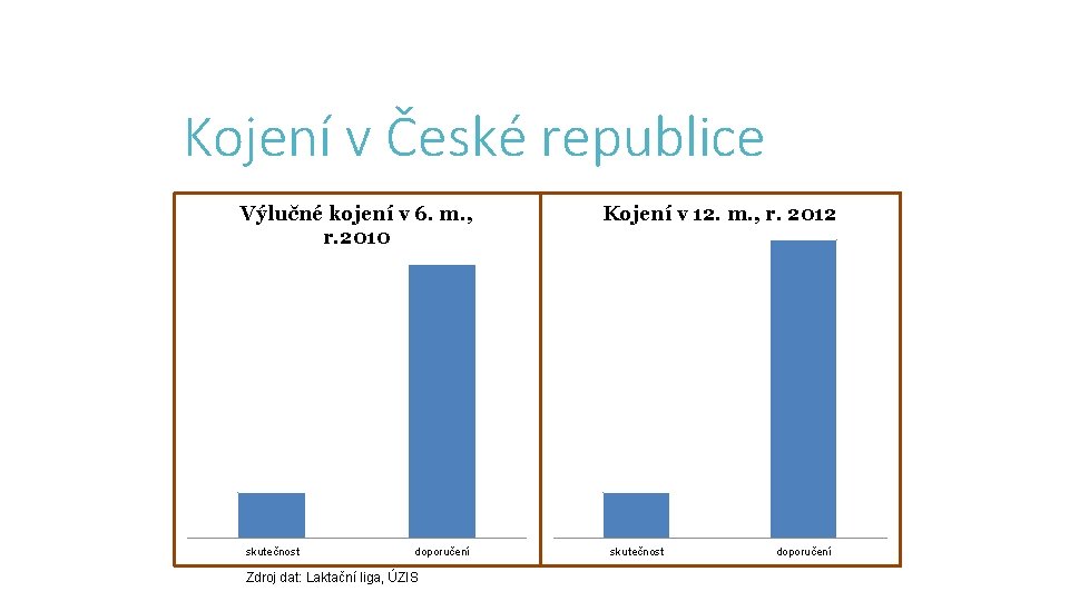 Kojení v České republice Výlučné kojení v 6. m. , r. 2010 skutečnost doporučení