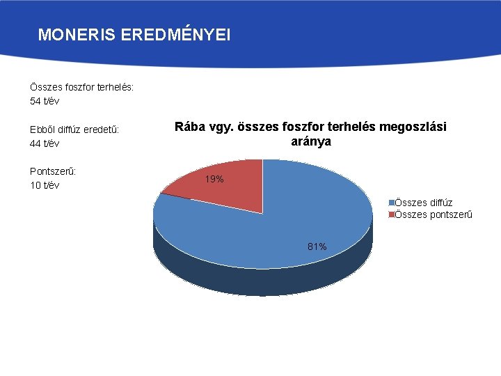 MONERIS EREDMÉNYEI Összes foszfor terhelés: 54 t/év Ebből diffúz eredetű: 44 t/év Pontszerű: 10