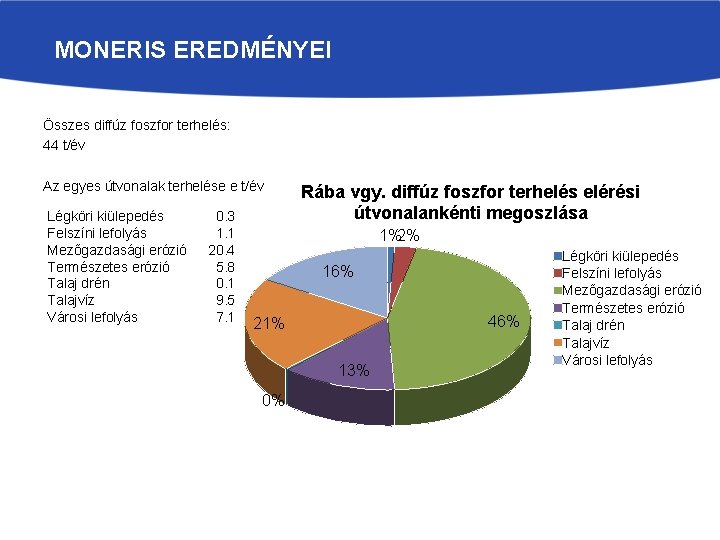 MONERIS EREDMÉNYEI Összes diffúz foszfor terhelés: 44 t/év Az egyes útvonalak terhelése e t/év