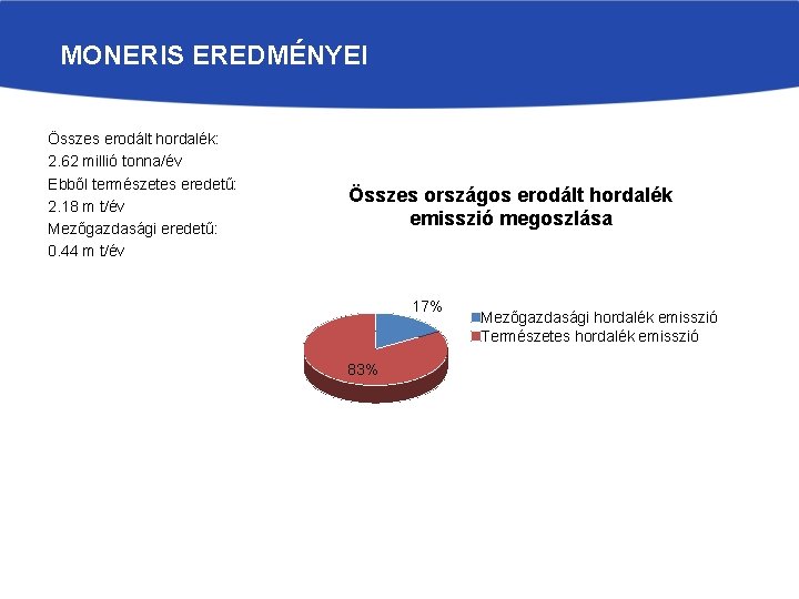 MONERIS EREDMÉNYEI Összes erodált hordalék: 2. 62 millió tonna/év Ebből természetes eredetű: 2. 18