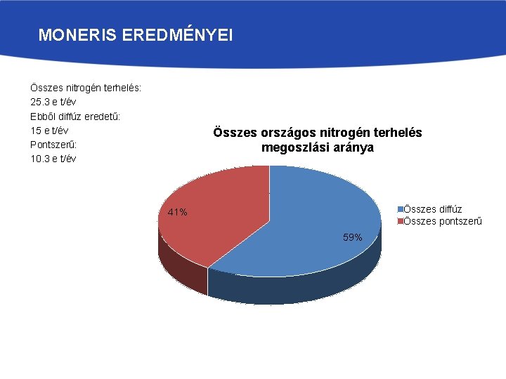 MONERIS EREDMÉNYEI Összes nitrogén terhelés: 25. 3 e t/év Ebből diffúz eredetű: 15 e MONERIS EREDMÉNYEI Összes nitrogén terhelés: 25. 3 e t/év Ebből diffúz eredetű: 15 e
