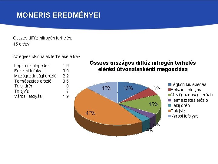 MONERIS EREDMÉNYEI Összes diffúz nitrogén terhelés: 15 e t/év Az egyes útvonalak terhelése e MONERIS EREDMÉNYEI Összes diffúz nitrogén terhelés: 15 e t/év Az egyes útvonalak terhelése e