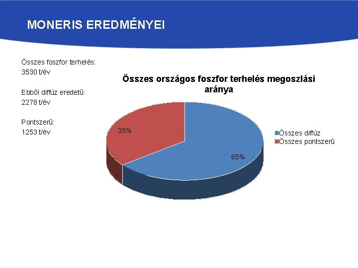 MONERIS EREDMÉNYEI Összes foszfor terhelés: 3530 t/év Ebből diffúz eredetű: 2278 t/év Pontszerű: 1253