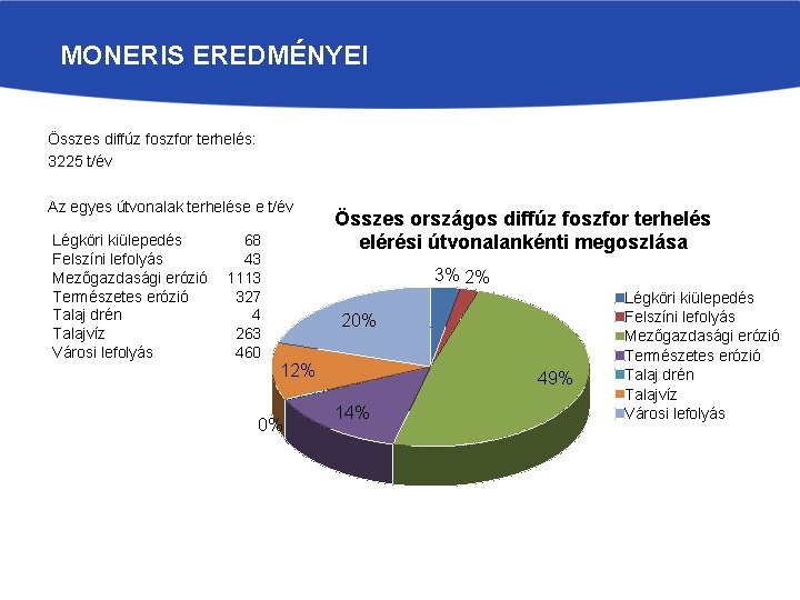 MONERIS EREDMÉNYEI Összes diffúz foszfor terhelés: 3225 t/év Az egyes útvonalak terhelése e t/év