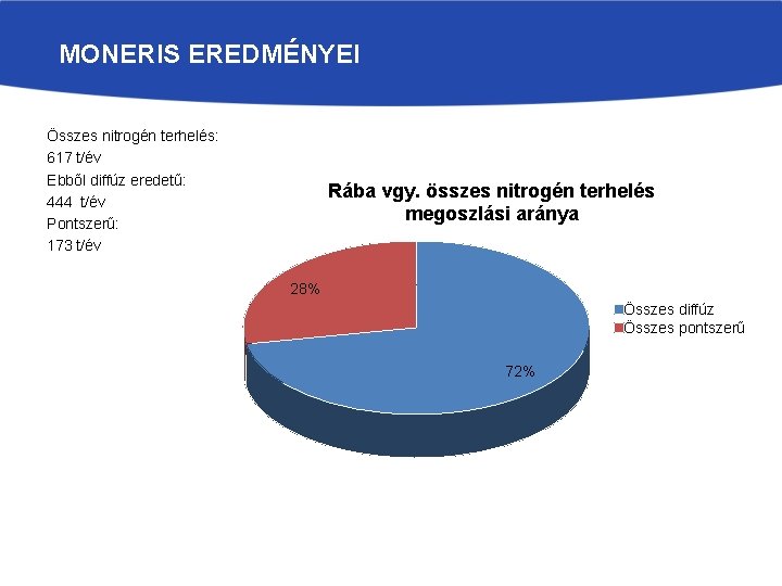 MONERIS EREDMÉNYEI Összes nitrogén terhelés: 617 t/év Ebből diffúz eredetű: 444 t/év Pontszerű: 173 MONERIS EREDMÉNYEI Összes nitrogén terhelés: 617 t/év Ebből diffúz eredetű: 444 t/év Pontszerű: 173