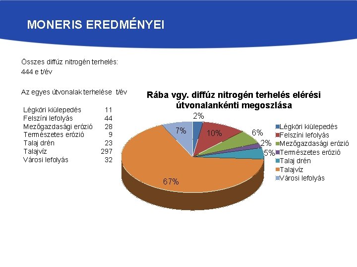 MONERIS EREDMÉNYEI Összes diffúz nitrogén terhelés: 444 e t/év Az egyes útvonalak terhelése t/év