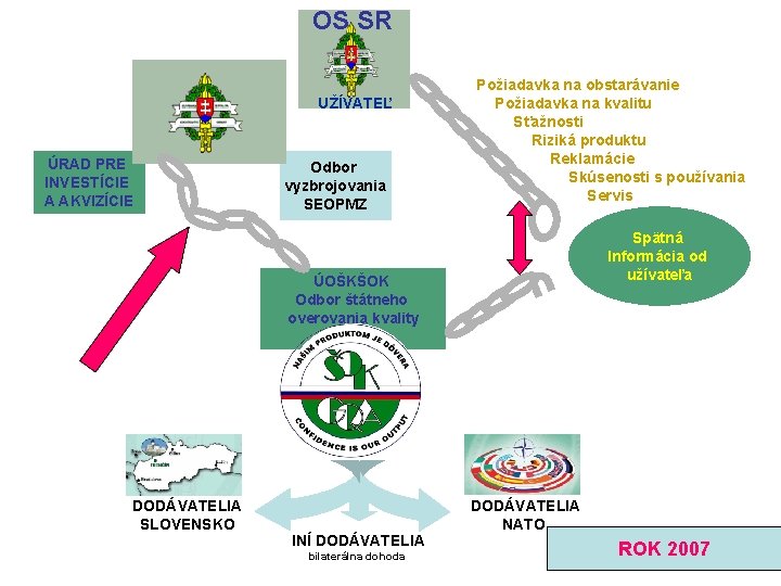 OS SR UŽÍVATEĽ ÚRAD PRE INVESTÍCIE A AKVIZÍCIE Odbor vyzbrojovania SEOPMZ Požiadavka na obstarávanie