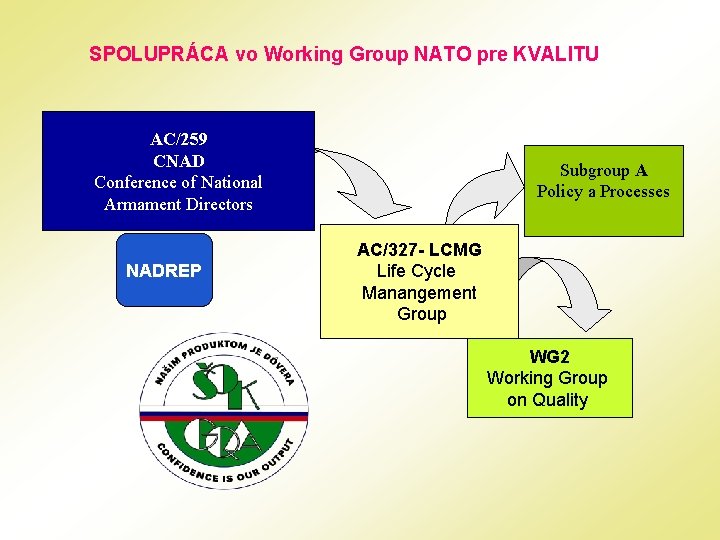 SPOLUPRÁCA vo Working Group NATO pre KVALITU AC/259 CNAD Conference of National Armament Directors