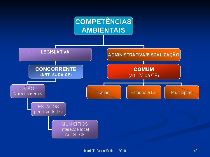 COMPETÊNCIAS AMBIENTAIS LEGISLATIVA ADMINISTRATIVA/FISCALIZAÇÃO CONCORRENTE COMUM (ART. 24 DA CF) (art. 23 da CF)