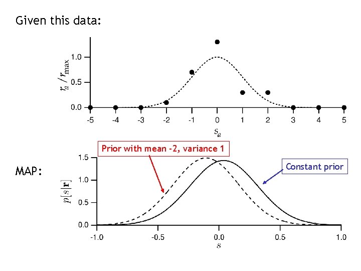 Given this data: Prior with mean -2, variance 1 MAP: Constant prior Given this data: Prior with mean -2, variance 1 MAP: Constant prior