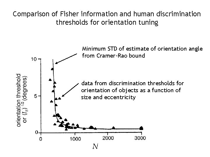 Comparison of Fisher information and human discrimination thresholds for orientation tuning Minimum STD of Comparison of Fisher information and human discrimination thresholds for orientation tuning Minimum STD of